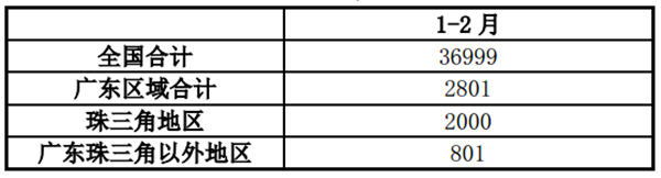 2019年1-2月广东区域轻客市场特征解读