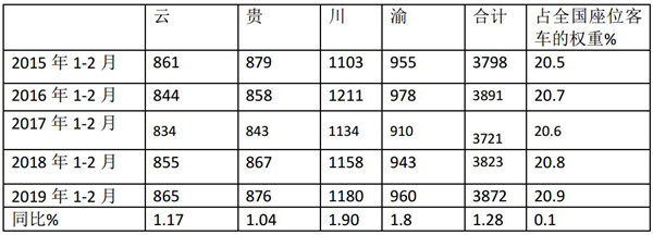 2019年1-2月西南地区座位客车市场三大特点剖析