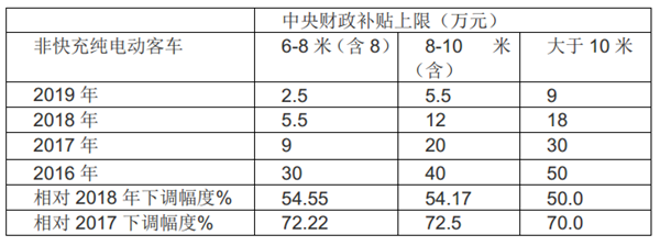 浅析客车企业应对2019补贴新政的五个策略
