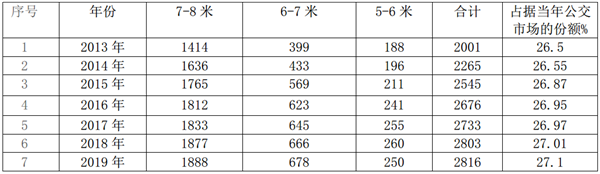 2019年前2月城乡公交市场特点剖析