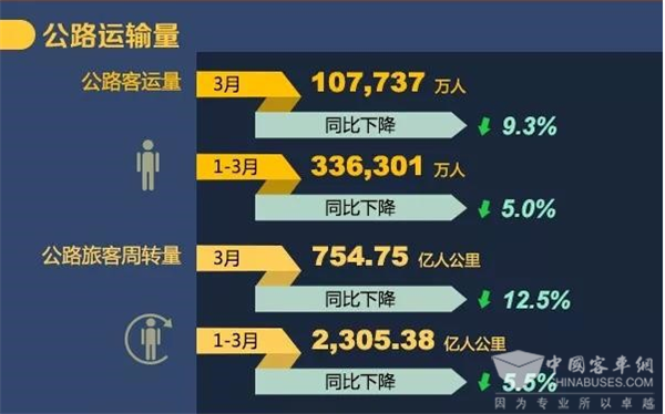 统计：2019年3月交通运输行业主要统计指标