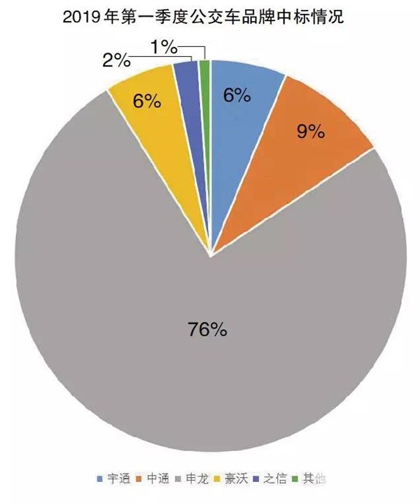 统计：一季度公交车采购近6亿元全部为新能源汽车