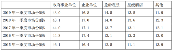 2019年一季度考斯特客车市场五特征总结