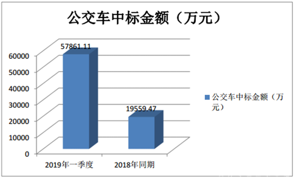 从招标采购特点评析公交市场发展趋势