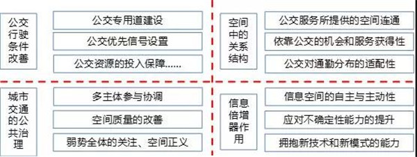杨东援：公交都市所要追求的是构建摆脱小汽车依赖性的城市