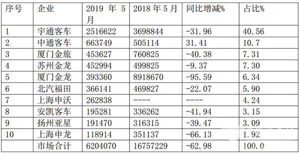 从销售收入缩水评客车产品结构及市场策略调整