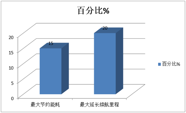 从金旅发布阶段成果评“强强联合”驱动新能源客车技术创新