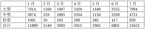 2019年前7月新能源客车市场特征深度剖析