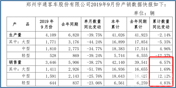 宇通客车前9月累计销量42140辆 同比增长6.57%