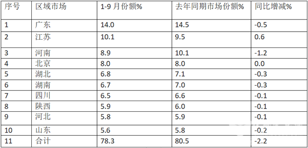 2019年9月及前三季度新能源客车市场特点评析