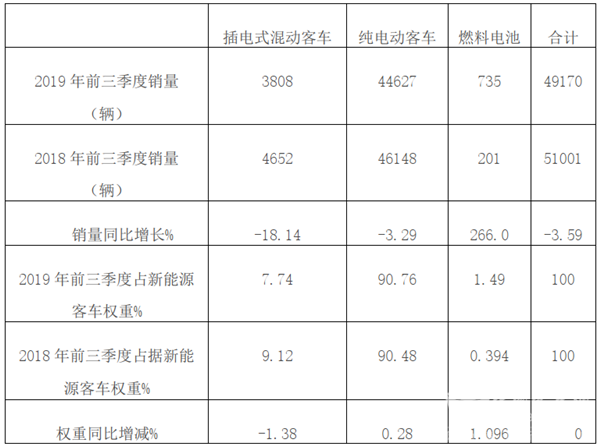2019年前三季度插电式混合动力客车市场特点总结