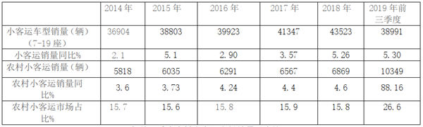 2019年前三季度农村客运市场特点及车企应对策略浅析