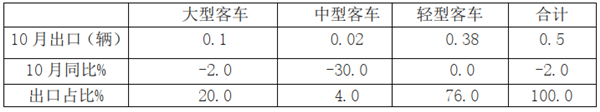 2019年10月客车出口市场特点及下降原因简析