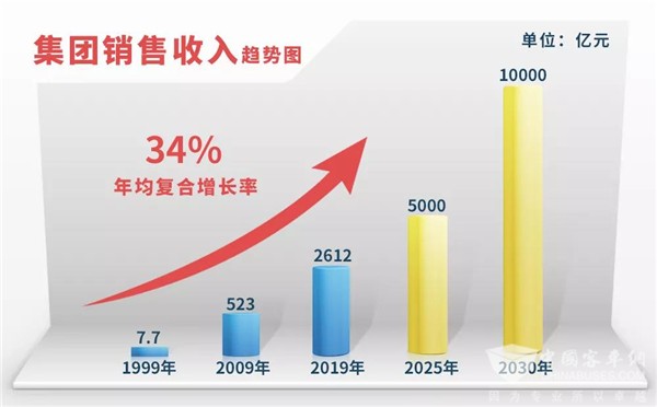 追梦下一个十年！潍柴集团2019年收入突破2600亿