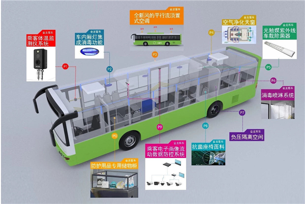 全面防控 出行无忧  金龙“全健康客车”正式上市！