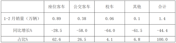 简析2020年前2月客车销量特点及疫情后的市场机会