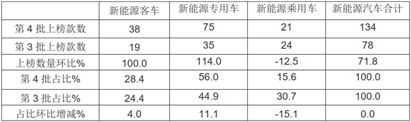 疫情趋稳，政策利好——2020年第4批新能源客车推荐目录特点解点解读