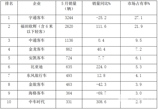 Top10中，谁是最大赢家？2020年前5月主流客车企业销售业绩大比拼