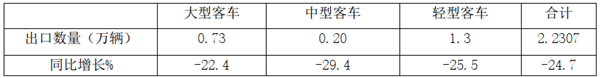 2020年上半年客车出口市场特点小结