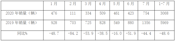幼儿校车需求最大，宇通车型强势引领！2020年前7月校车市场销量特点简析