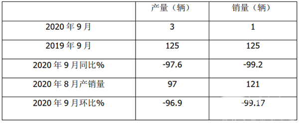 2020年前9月燃料电池客车市场特点简析