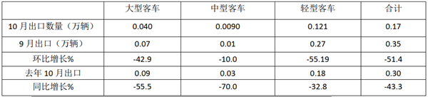 2020年10月客车出口市场特点简析