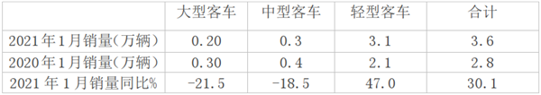 1月客车销量创近五年新高 这一细分车型同比大增47% 2021年1月大中轻客销量