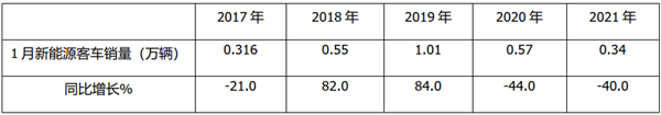 1月新能源客车流向何方？公路、公交、团体占比如何变化?