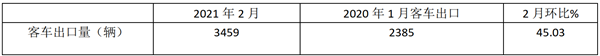 2021年前2月我国客车出口市场简析