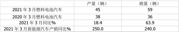 2021年一季度燃料电池客车市场数据盘点