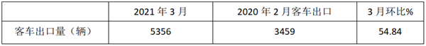 2021年一季度我国客车出口市场盘点