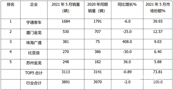 2021年5月及1-5月主流企业大、中、轻客车销量榜单