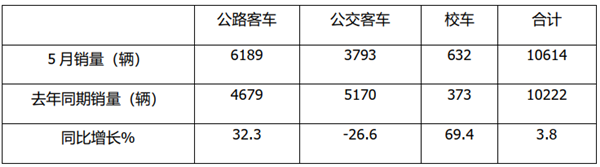 领涨客车大盘，宇通强势霸榜！2021年前5月校车市场销量特点简析
