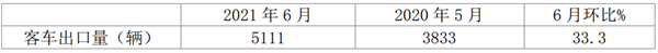回暖加速，轻客独好！2021年6月及上半年我国客车出口市场简析