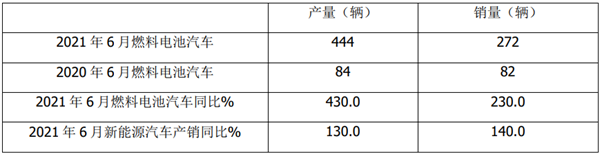 2021年上半年燃料电池客车市场特征总结