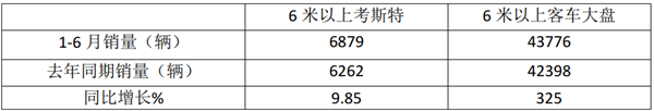 2021年上半年考斯特客车市场特征总结