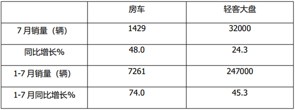 宇通、大通领跑，或将成为轻客市场增长点！2021年1-7月房车市场特点简析
