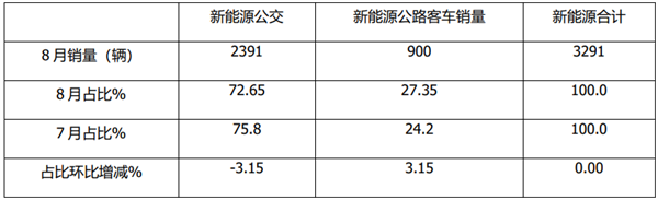 5-7米增幅最大！2021年8月及前8月新能源公交客车市场特点解析