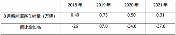 销量创近年新低，纯电动主体地位更强！2021年1-8月新能源客车终端市场分析