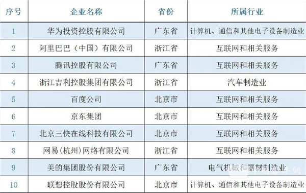 位列汽车制造业第5位! 宇通入选“2021民营企业研发投入500家”榜单