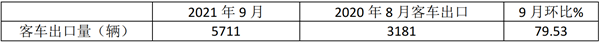 “金九”回暖明显，新能源跑输大盘!2021年9月及前三季度客车出口市场简析