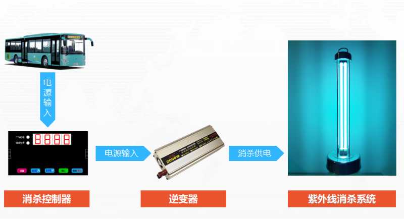 公交、客车紫外线消杀系统