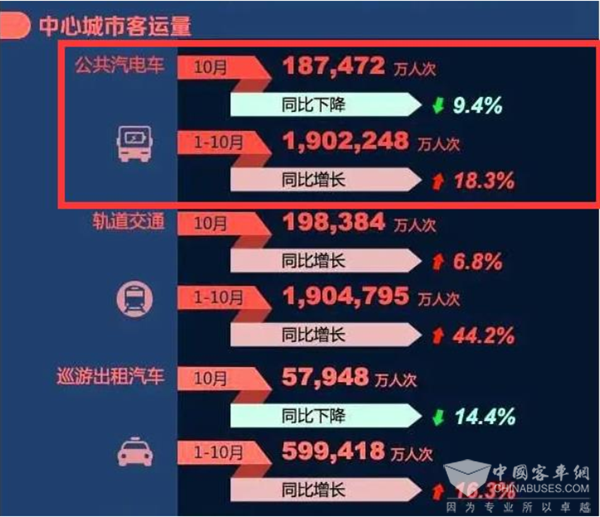 公交客运量“6连降”后转正 为何公交客车销量仍下降?