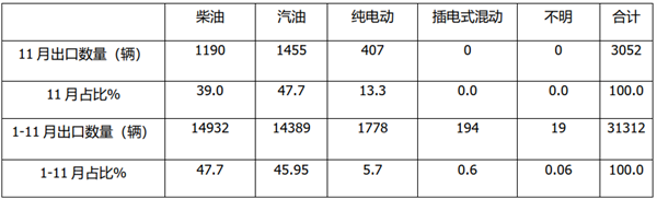 2021年11月及1-11月客车出口市场分析