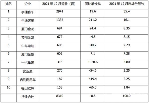 2021年主流大、中、轻客车企业销量盘点