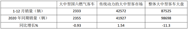 2021年度国六天然气客车市场特点总结