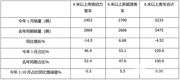 2022年1月6米以上传统动力客车市场特点简析