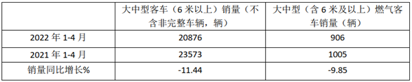 2022年前4月六天然气客车市场特点简析