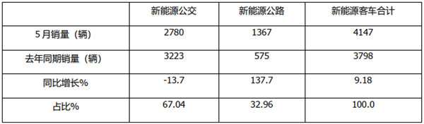 单月比亚迪夺冠，累计宇通第一！2022年5月及1-5月新能源公交客车市场特点