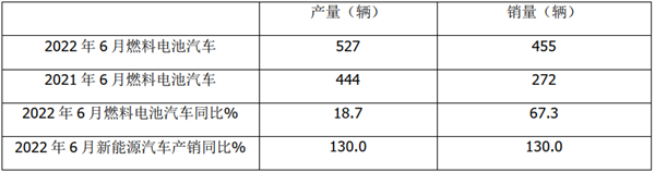 2022年6月及上半年燃料电池客车市场总结